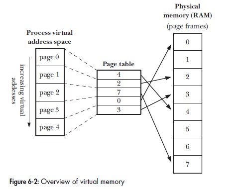 Virtual Memory