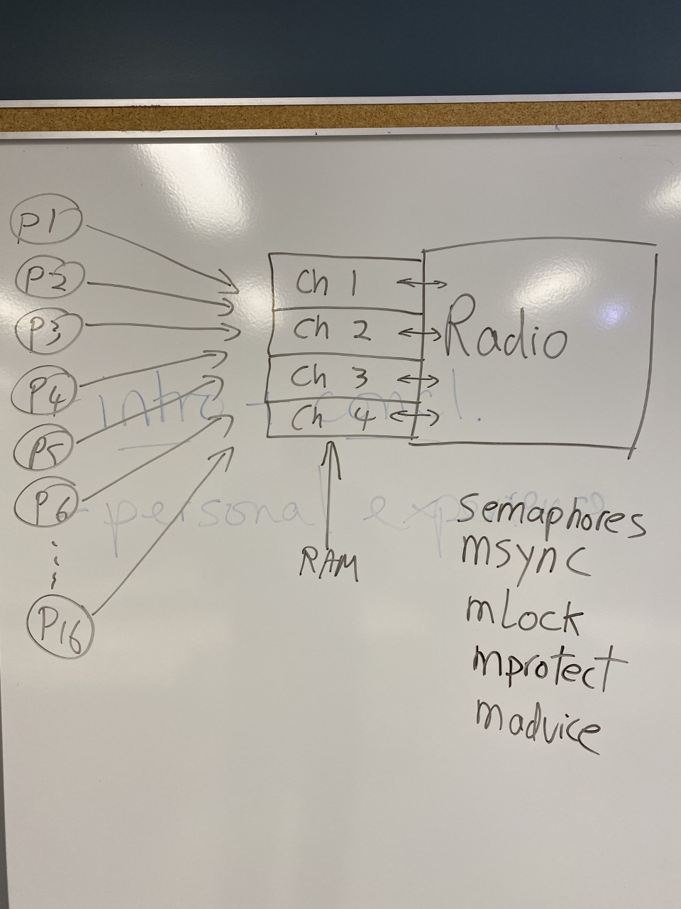 Memory mapping with a 4-channel Radio